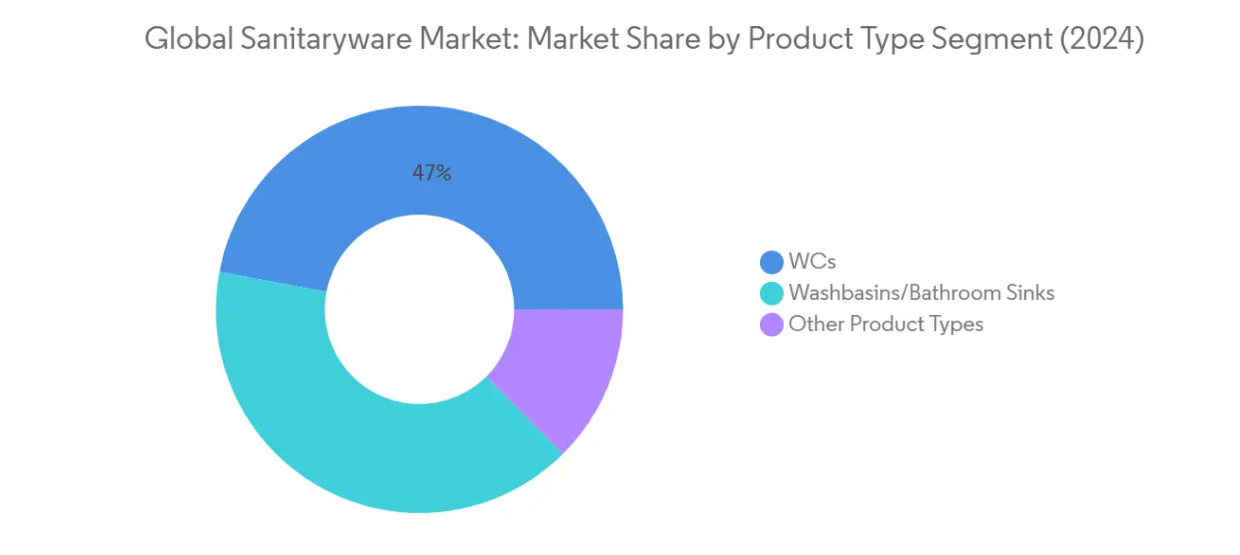 Market Analysis of Sanitaryware Market: Chart for By Product Type